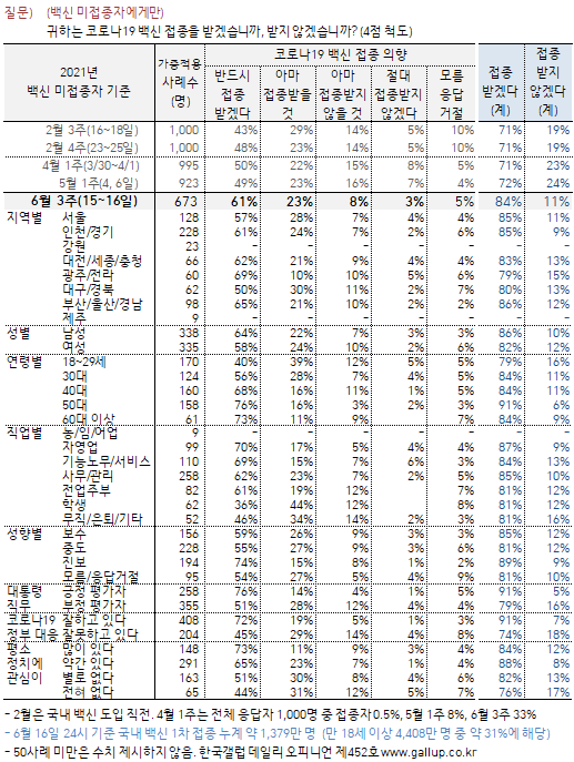 한국갤럽 자료.