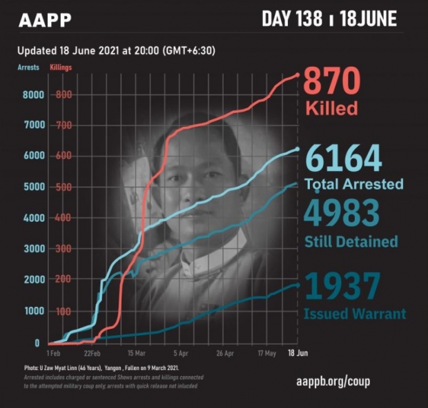 인권 단체 “정치범지원협회(AAPP)”에 따르면 미얀마 국군의 탄압에 의한 사망자는 18 현재 총 870명, 체포자 6,164명, 현재 감금 중인 사람은 4,983명, 영장 발부된 자는 1,937명이다.