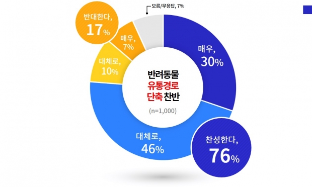 반려동물 유통경로 단축 찬반