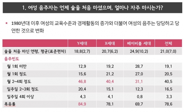 여성의 술 먹는 빈도 통계 자료/사진제공=삼육대