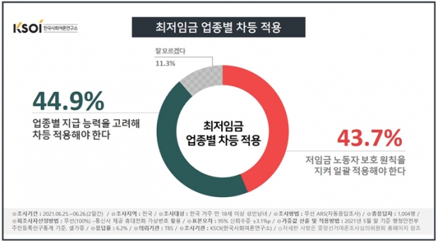한국사회여론연구소 자료.