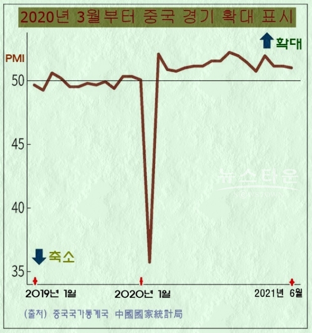 동시에 발표한 6월 비제조업 비즈니스 활동지수는 5월보다 1.7포인트 낮은 53.5로 나타났다. 2개월 만에 전달을 밑돌았다. 광둥 광저우 선전시 등 대도시에서 신종 코로나 신규 감염자가 나와 서비스업의 체감경기가 악화됐다.