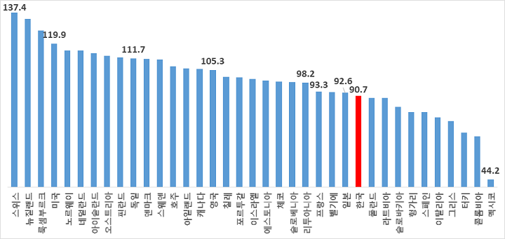 전경련 자료.