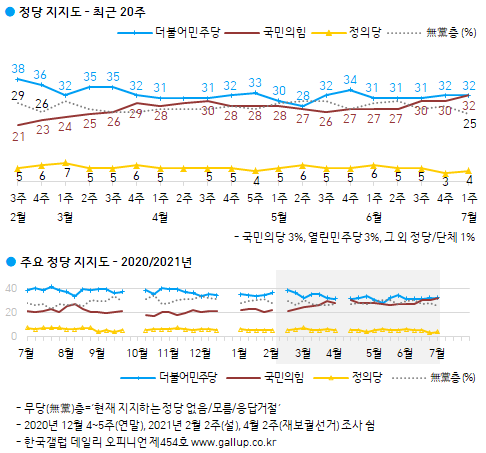 한국갤럽 자료.