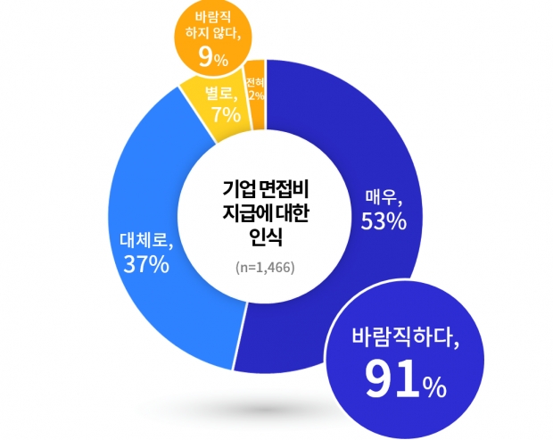 경기청년 면접비용 77％ 부담되었다