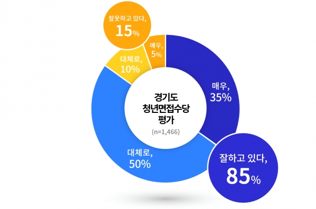 경기도 청년면접수당 ′잘하고있다′ 85％