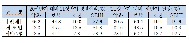 중소기업중앙회 자료.