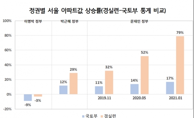 경실련 자료.