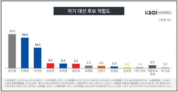 한국사회여론연구소 자료.