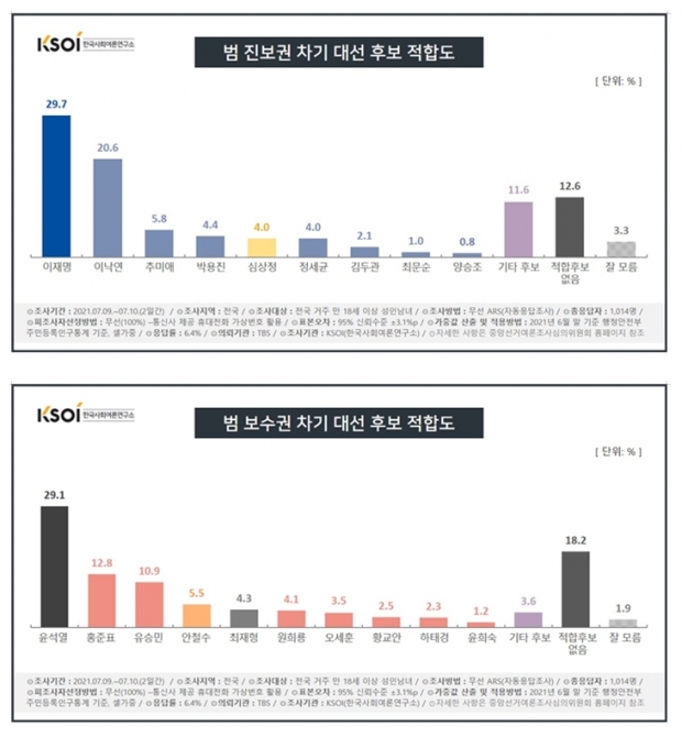 한국사회여론연구소 자료.