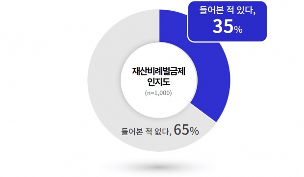 재산비례벌금제 인지도