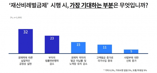 재산비례벌금제 시행 시 기대사항