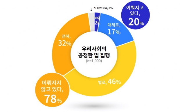 법 집행 공정 인식