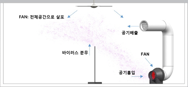 서울바이오시스 공기 살균 실험 구성도
