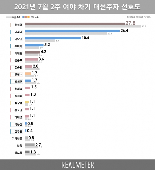 리얼미터 자료.