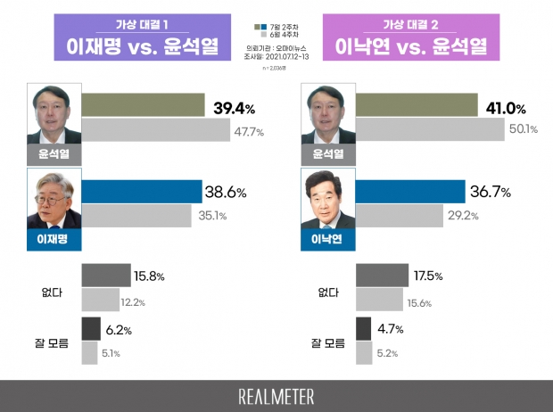 리얼미터 자료.