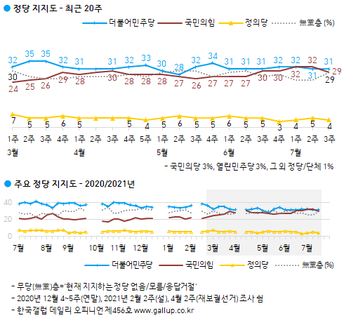 한국갤럽 자료.