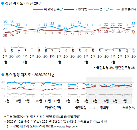 한국갤럽 자료.