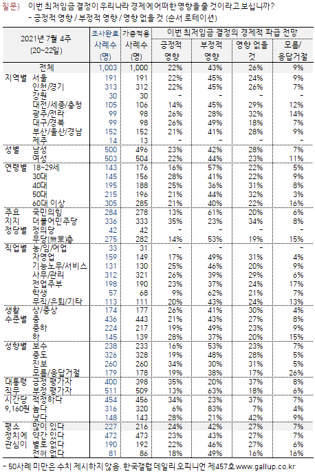 한국갤럽 자료.