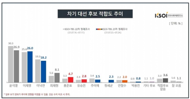 한국사회여론연구소 자료.