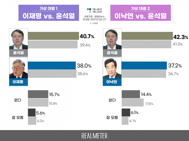 리얼미터 자료.