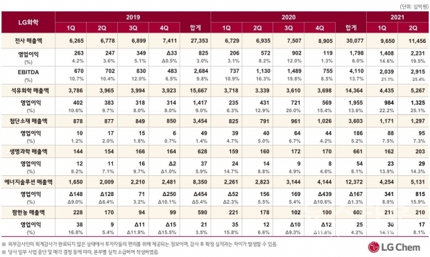 LG화학이 공개한 2021년 2분기 사업 부문별 매출 및 영업이익표