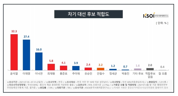 한국사회여론연구소 자료.