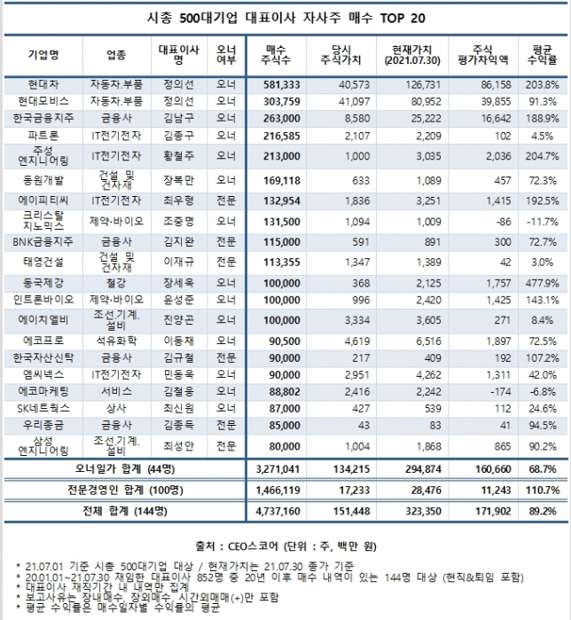 CEO스코어 자료.