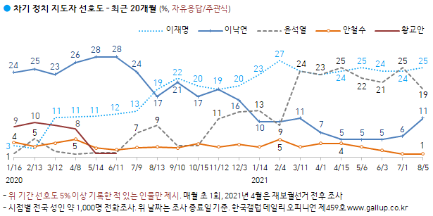 한국갤럽 자료.