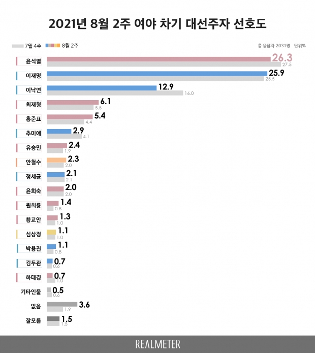 리얼미터 자료.