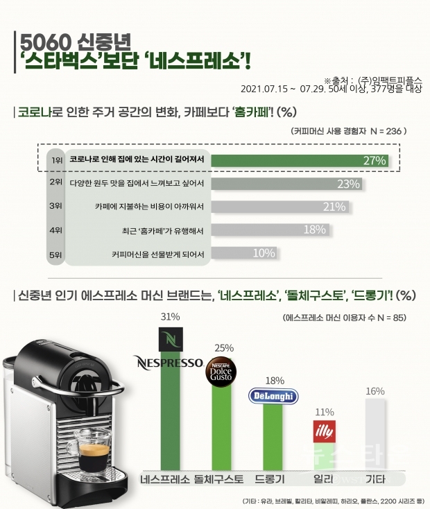 신중년 차 문화 선호도 조사