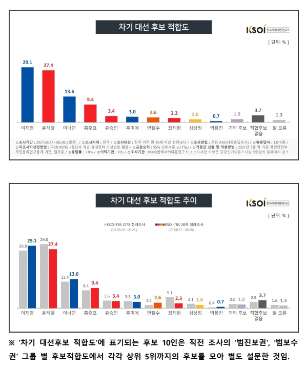 한국사회여론연구소 자료.