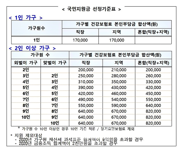코로나 상생 국민지원금 선정기준표