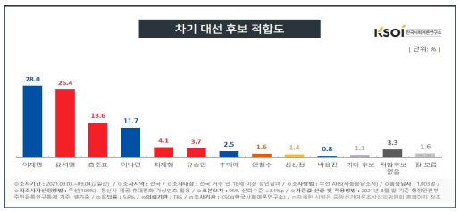한국사회여론연구소 자료.
