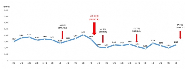 경기도내 임야 지분 거래량