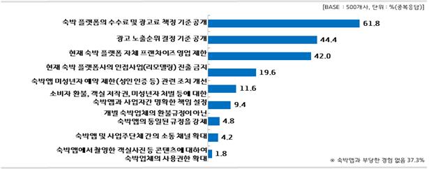 숙박업체가 답한 숙박앱 및 숙박업체 간 거래 상 개선이 필요한 부분