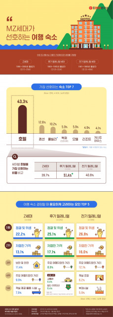대학내일20대연구소가 발표한 ‘MZ세대가 선호하는 여행 숙소’ 인포그래픽.