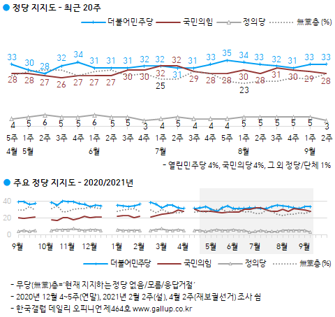 한국갤럽 자료.