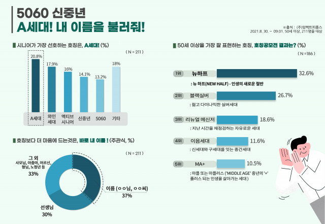 5060 세대 호칭 선호도.