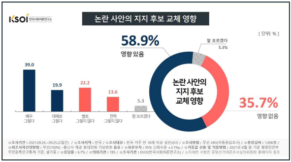 한국사회여론연구소 자료.