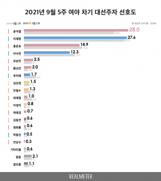 리얼미터 자료.
