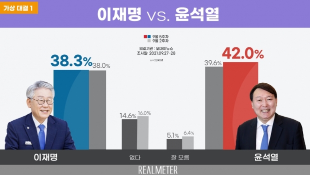 리얼미터 자료.