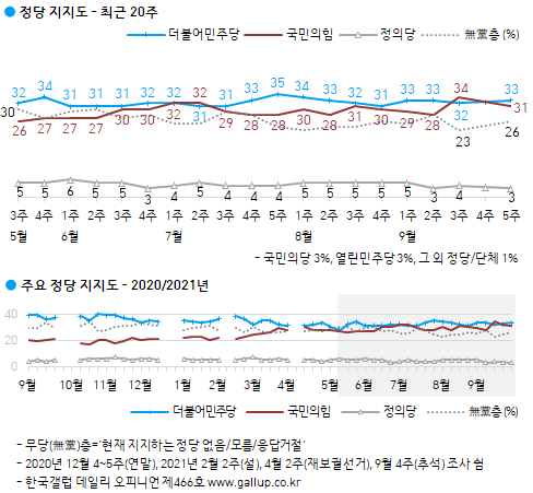 한국갤럽 자료.