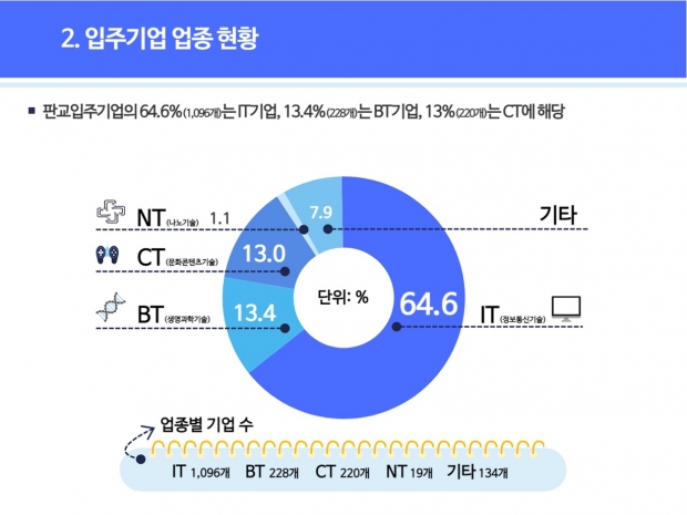 입주기업 업종현황