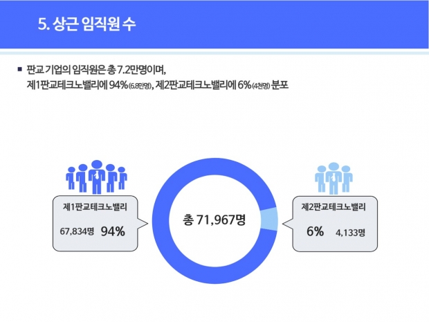 근로자 현황