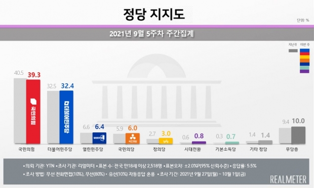 리얼미터 자료.