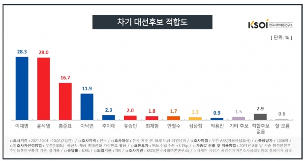 한국사회여론연구소 자료.