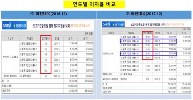 류성걸 의원실 자료.