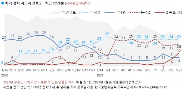 한국갤럽 자료.