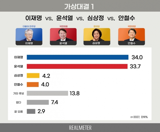 리얼미터 자료.